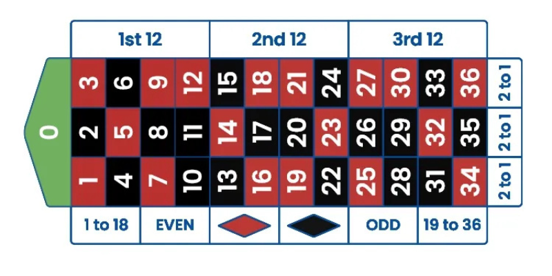 Vì Sao Nên Chơi Roulette Tại CM88